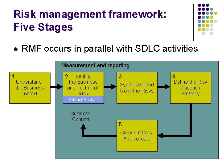 Risk management framework: Five Stages l RMF occurs in parallel with SDLC activities Measurement