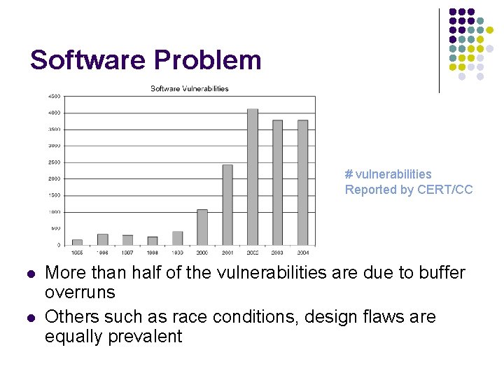 Software Problem # vulnerabilities Reported by CERT/CC l l More than half of the