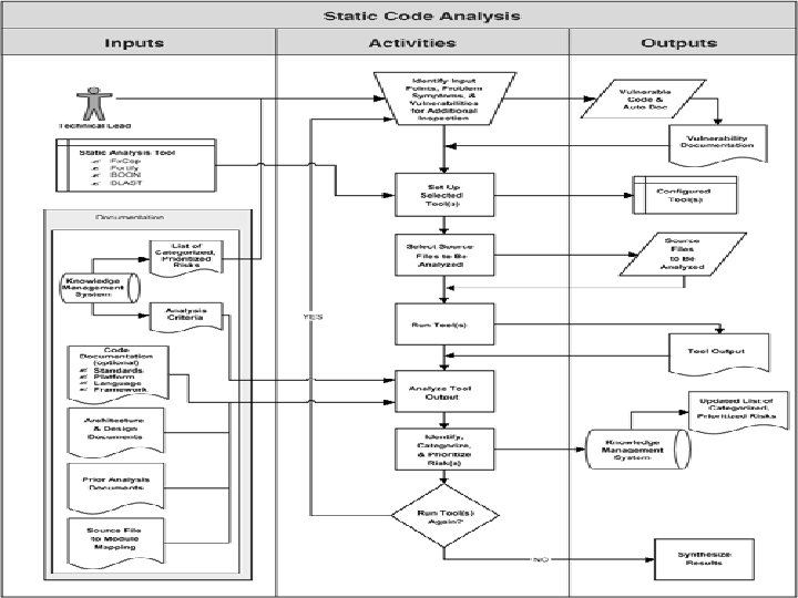 Cigital Static analysis process 