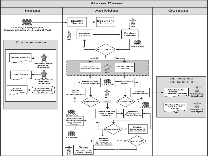 Abuse cases l Figure 8 -1 