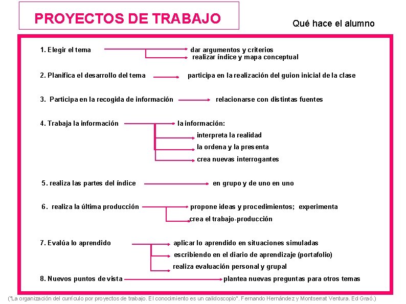  PROYECTOS DE TRABAJO Qué hace el alumno 1. Elegir el tema dar argumentos