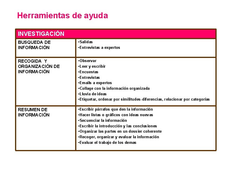 Herramientas de ayuda INVESTIGACIÓN BUSQUEDA DE INFORMACIÓN • Salidas • Entrevistas a expertos RECOGIDA