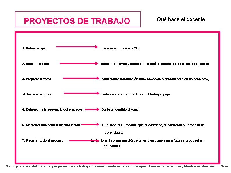  PROYECTOS DE TRABAJO Qué hace el docente 1. Definir el eje relacionado con