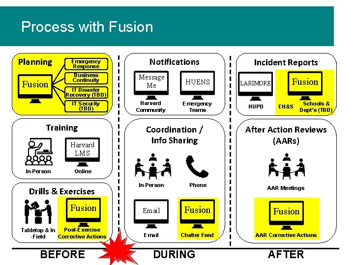 Process with Fusion. Management Process Current Emergency Planning Response e. Prep Fusioni. Site Emergency