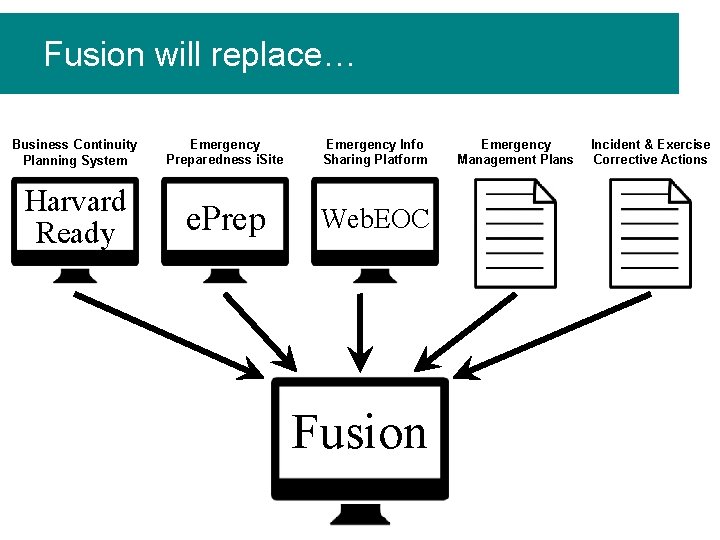 Fusion will replace… Business Continuity Planning System Emergency Preparedness i. Site Emergency Info Sharing