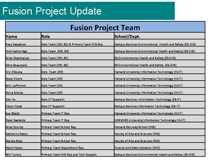 Fusion Project Update Fusion Project Team Name Role School/Dept. Gary Kassabian Core Team (EM,