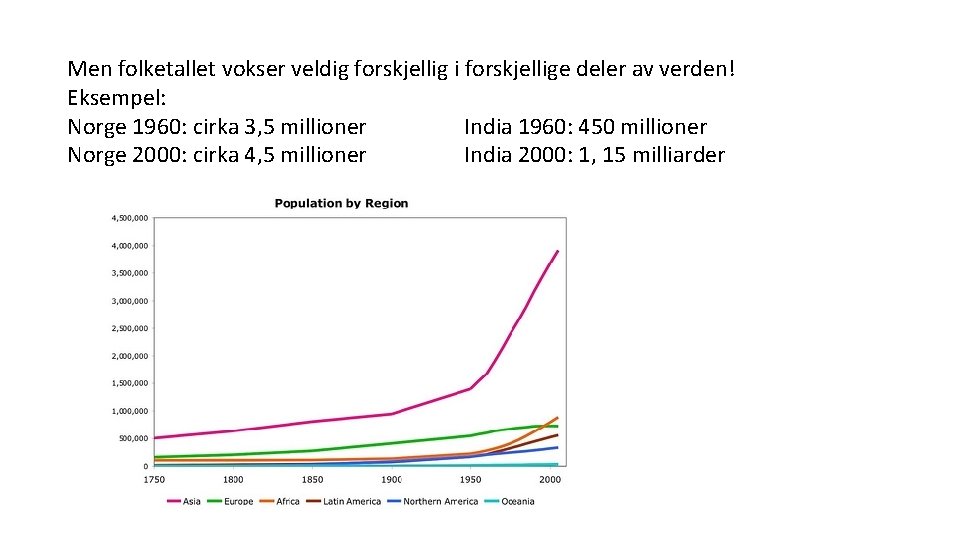 Men folketallet vokser veldig forskjellig i forskjellige deler av verden! Eksempel: Norge 1960: cirka