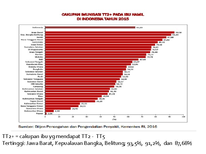 TT 2+ = cakupan ibu yg mendapat TT 2 - TT 5 Tertinggi: Jawa