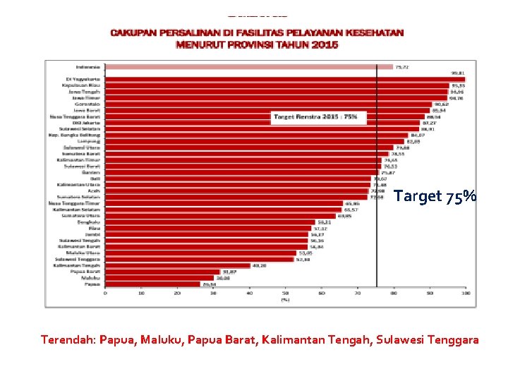 Target 75% Terendah: Papua, Maluku, Papua Barat, Kalimantan Tengah, Sulawesi Tenggara 