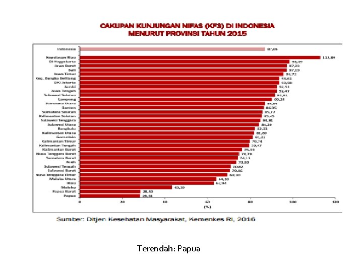 Terendah: Papua 