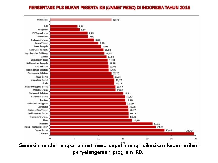 Semakin rendah angka unmet need dapat mengindikasikan keberhasilan penyelengaraan program KB. 