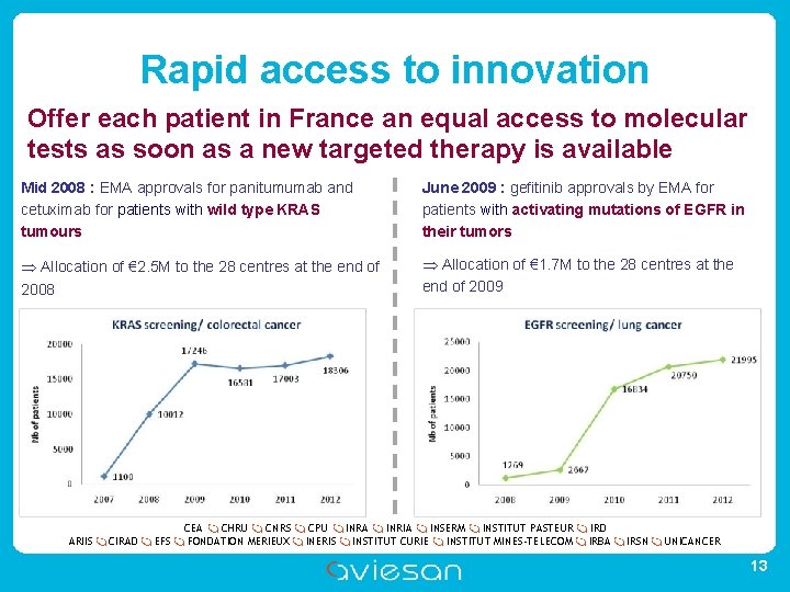 Rapid access to innovation Offer each patient in France an equal access to molecular