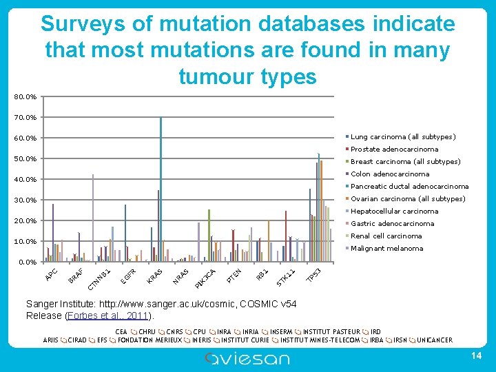 Surveys of mutation databases indicate that most mutations are found in many tumour types