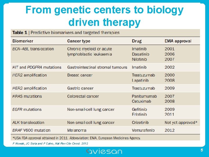 From genetic centers to biology driven therapy CEA CHRU CNRS CPU INRA INRIA INSERM