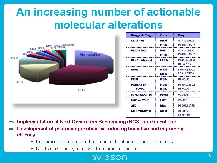 An increasing number of actionable molecular alterations Implementation of Next Generation Sequencing (NGS) for