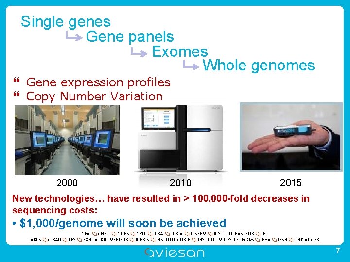 Single genes Gene panels Exomes Whole genomes Gene expression profiles Copy Number Variation 2000