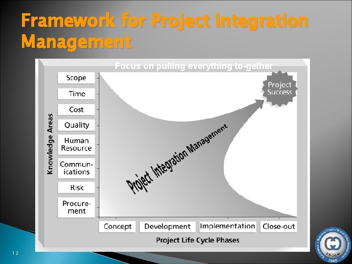Framework for Project Integration Management Focus on pulling everything to-gether to reach project success!