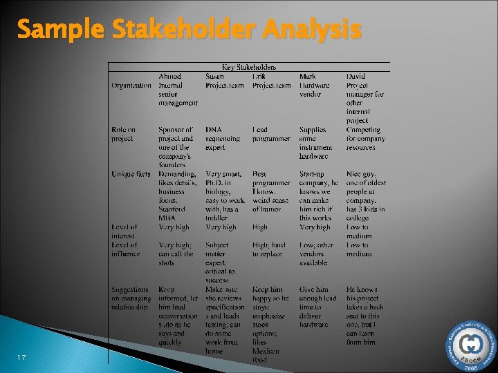 Sample Stakeholder Analysis 17 