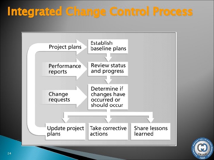 Integrated Change Control Process 24 