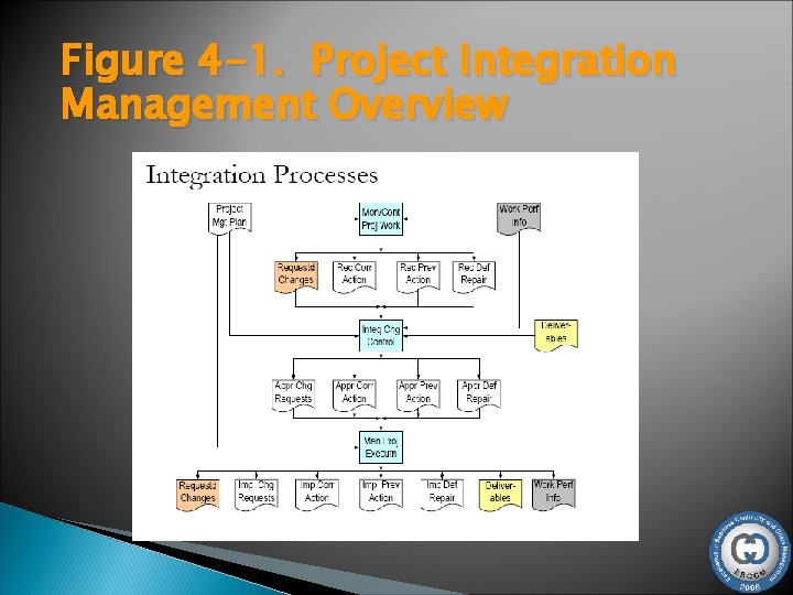 Figure 4 -1. Project Integration Management Overview 