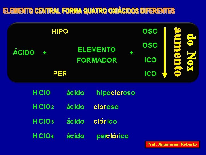 HIPO ÁCIDO OSO ELEMENTO + + FORMADOR PER OSO ICO H Cl. O ácido