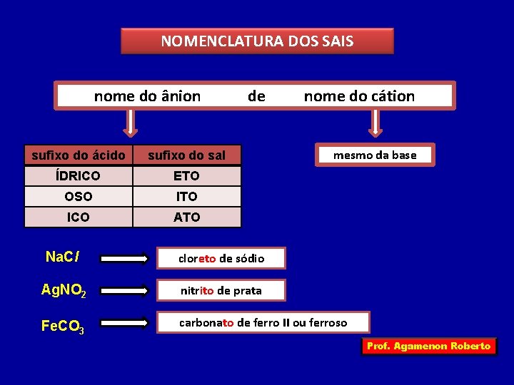 NOMENCLATURA DOS SAIS nome do ânion sufixo do ácido sufixo do sal ÍDRICO ETO