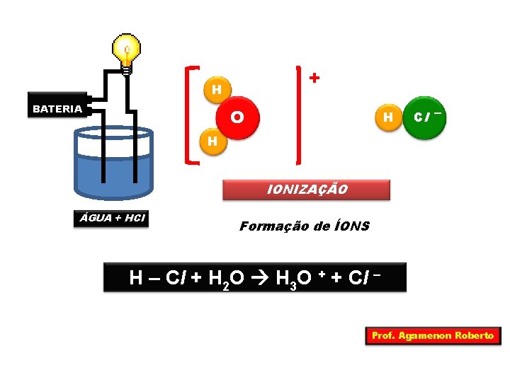 + H BATERIA O H Cl – H IONIZAÇÃO ÁGUA + HCl Formação de