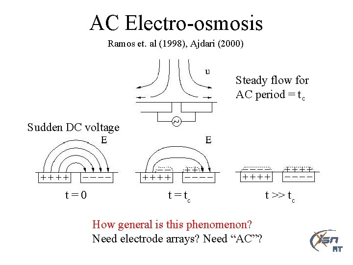 AC Electro-osmosis Ramos et. al (1998), Ajdari (2000) Steady flow for AC period =