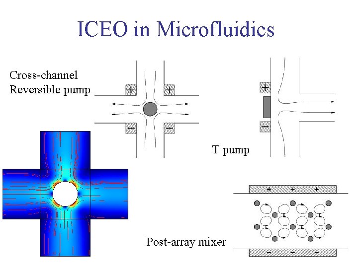 ICEO in Microfluidics Cross-channel Reversible pump T pump Post-array mixer 