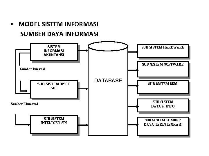  • MODEL SISTEM INFORMASI SUMBER DAYA INFORMASI SISTEM INFORMASI AKUNTANSI SUB SISTEM HARDWARE