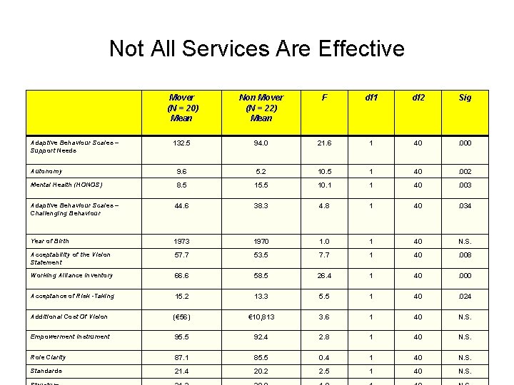 Not All Services Are Effective Mover (N = 20) Mean Non Mover (N =