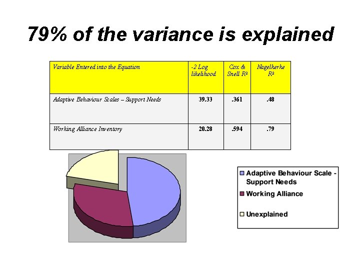 79% of the variance is explained Variable Entered into the Equation -2 Log likelihood