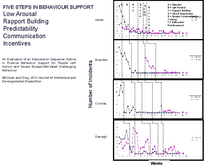 A FIVE STEPS IN BEHAVIOUR SUPPORT Low Arousal Rapport Building Predictability Communication Incentives Mc.