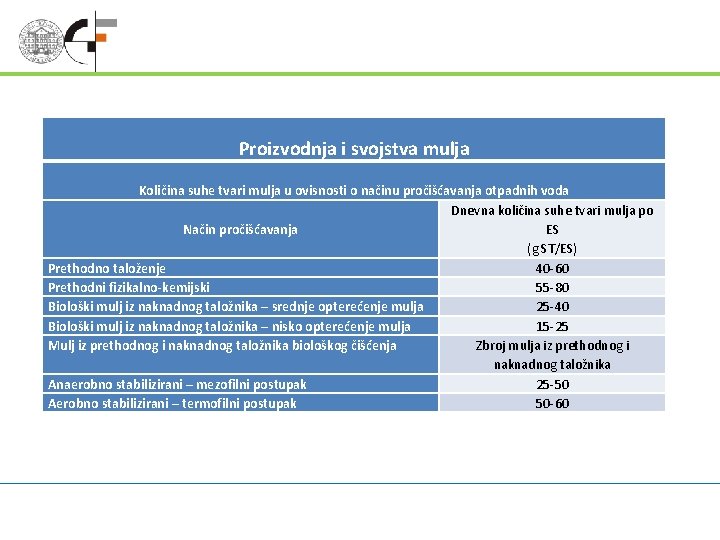  Proizvodnja i svojstva mulja Količina suhe tvari mulja u ovisnosti o načinu pročišćavanja