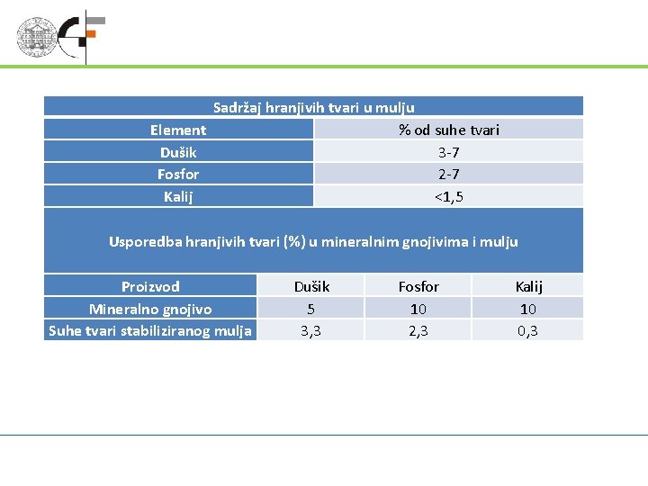 Sadržaj hranjivih tvari u mulju Element % od suhe tvari Dušik 3 -7 Fosfor