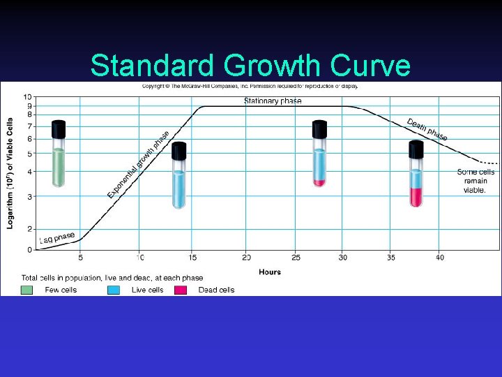 Standard Growth Curve 