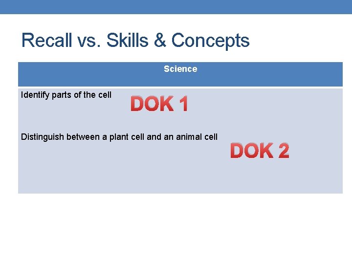 Recall vs. Skills & Concepts Science Identify parts of the cell DOK 1 Distinguish Recall vs. Skills & Concepts Science Identify parts of the cell DOK 1 Distinguish