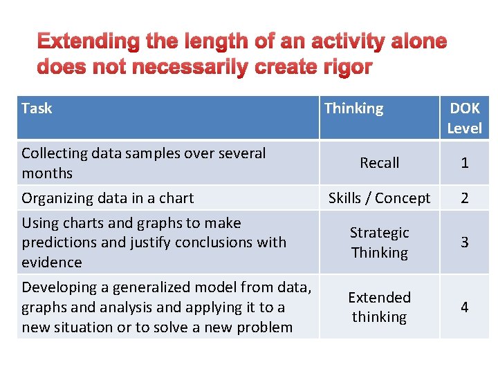 Extending the length of an activity alone does not necessarily create rigor Task Collecting Extending the length of an activity alone does not necessarily create rigor Task Collecting