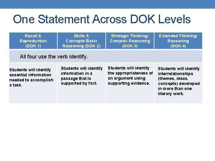 One Statement Across DOK Levels Recall & Reproduction (DOK 1) Skills & Concepts/Basic Reasoning One Statement Across DOK Levels Recall & Reproduction (DOK 1) Skills & Concepts/Basic Reasoning