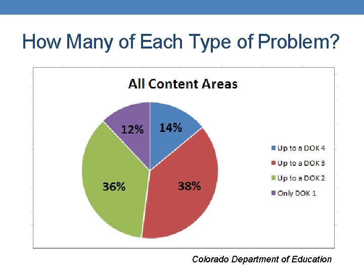 How Many of Each Type of Problem? Colorado Department of Education How Many of Each Type of Problem? Colorado Department of Education