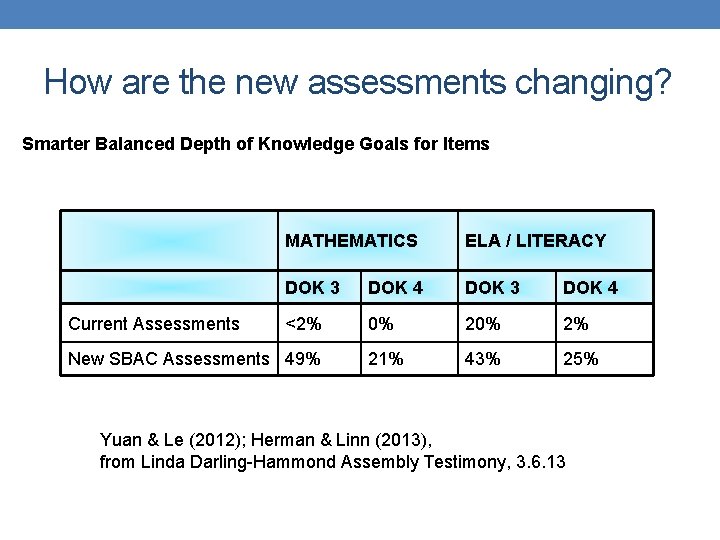 How are the new assessments changing? Smarter Balanced Depth of Knowledge Goals for Items How are the new assessments changing? Smarter Balanced Depth of Knowledge Goals for Items