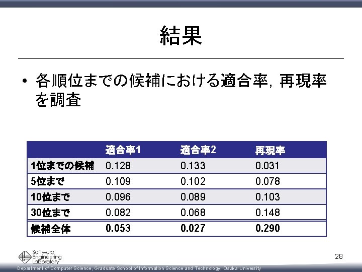 結果 • 各順位までの候補における適合率，再現率 を調査 適合率1 適合率2 再現率 1位までの候補 0. 128 0. 133 0. 031