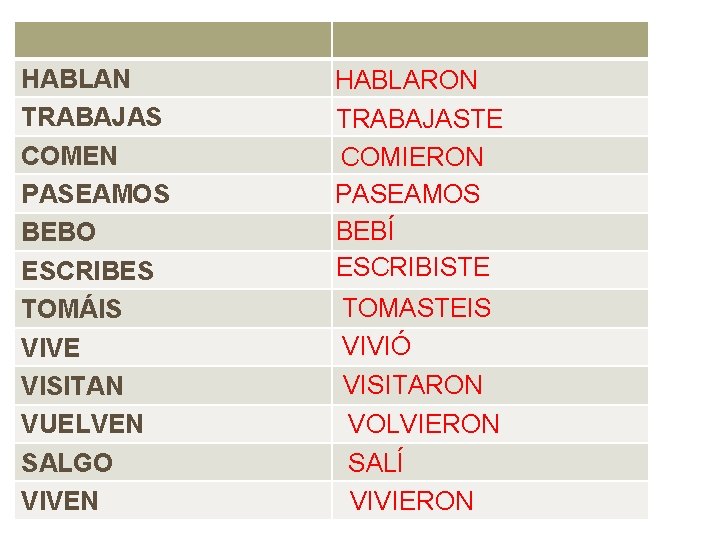 HABLAN TRABAJAS COMEN PASEAMOS BEBO ESCRIBES TOMÁIS VIVE VISITAN VUELVEN SALGO VIVEN HABLARON TRABAJASTE