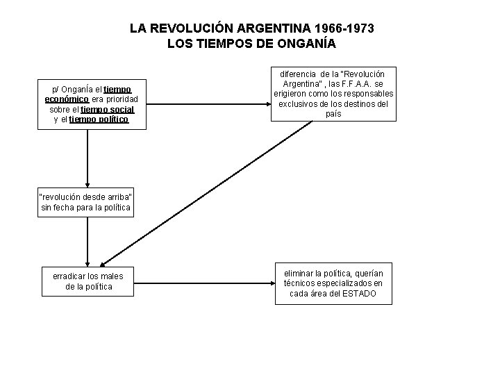 LA REVOLUCIÓN ARGENTINA 1966 -1973 LOS TIEMPOS DE ONGANÍA p/ OnganÍa el tiempo económico