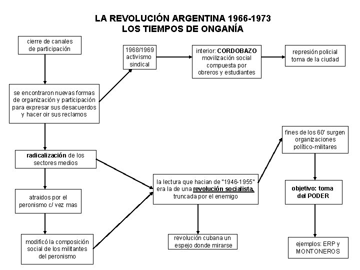 LA REVOLUCIÓN ARGENTINA 1966 -1973 LOS TIEMPOS DE ONGANÍA cierre de canales de participación