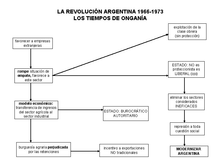 LA REVOLUCIÓN ARGENTINA 1966 -1973 LOS TIEMPOS DE ONGANÍA explotación de la clase obrera