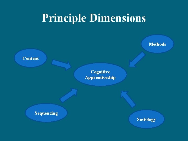 Principle Dimensions Methods Content Cognitive Apprenticeship Sequencing Sociology 