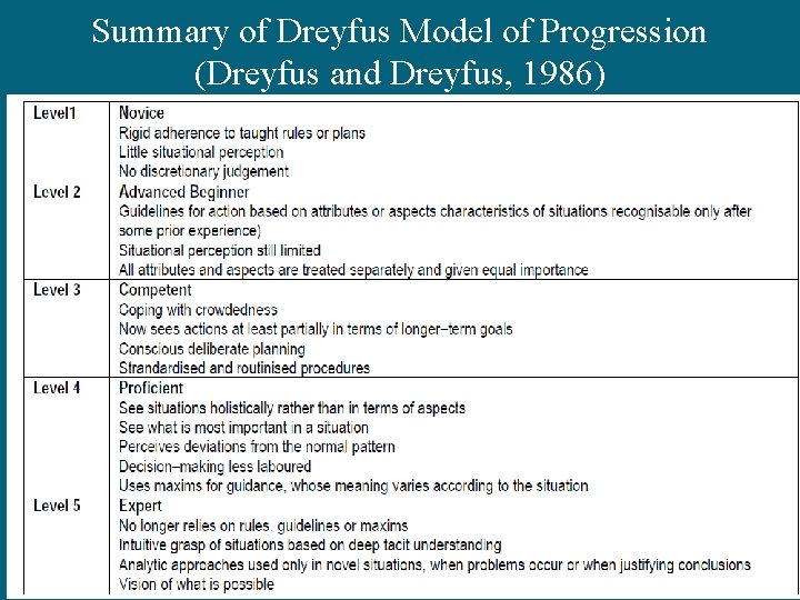 Summary of Dreyfus Model of Progression (Dreyfus and Dreyfus, 1986) 