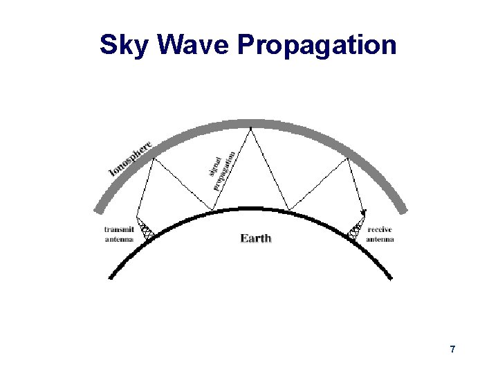 Sky Wave Propagation 7 