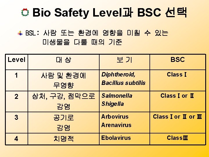 Bio Safety Level과 BSC 선택 BSL: 사람 또는 환경에 영향을 미칠 수 있는 미생물을